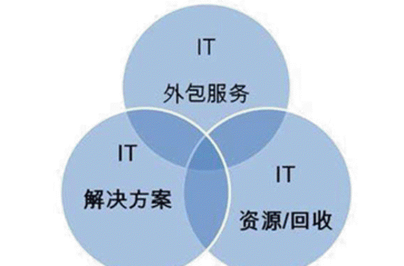 系统集成服务